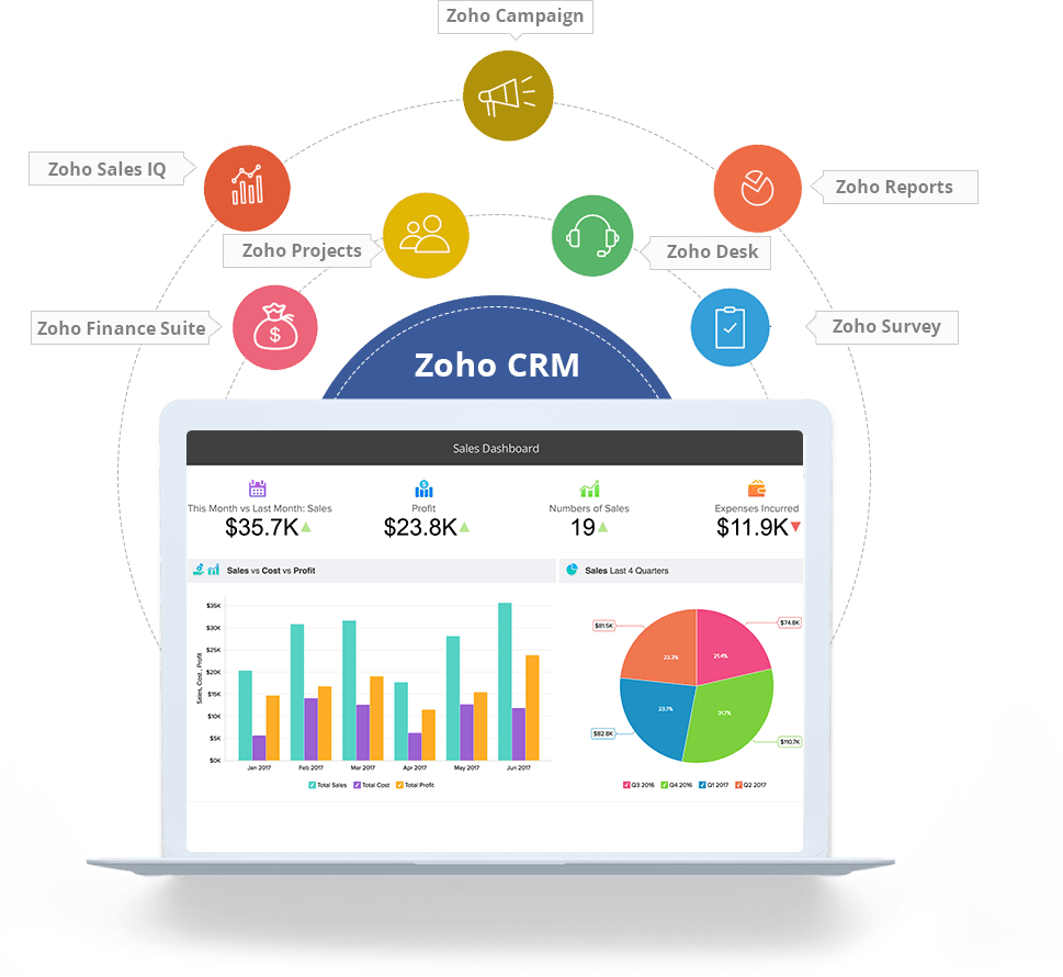 Zoho CRM Consultants ZOHO Sales Automation ZOHO CRM Partners