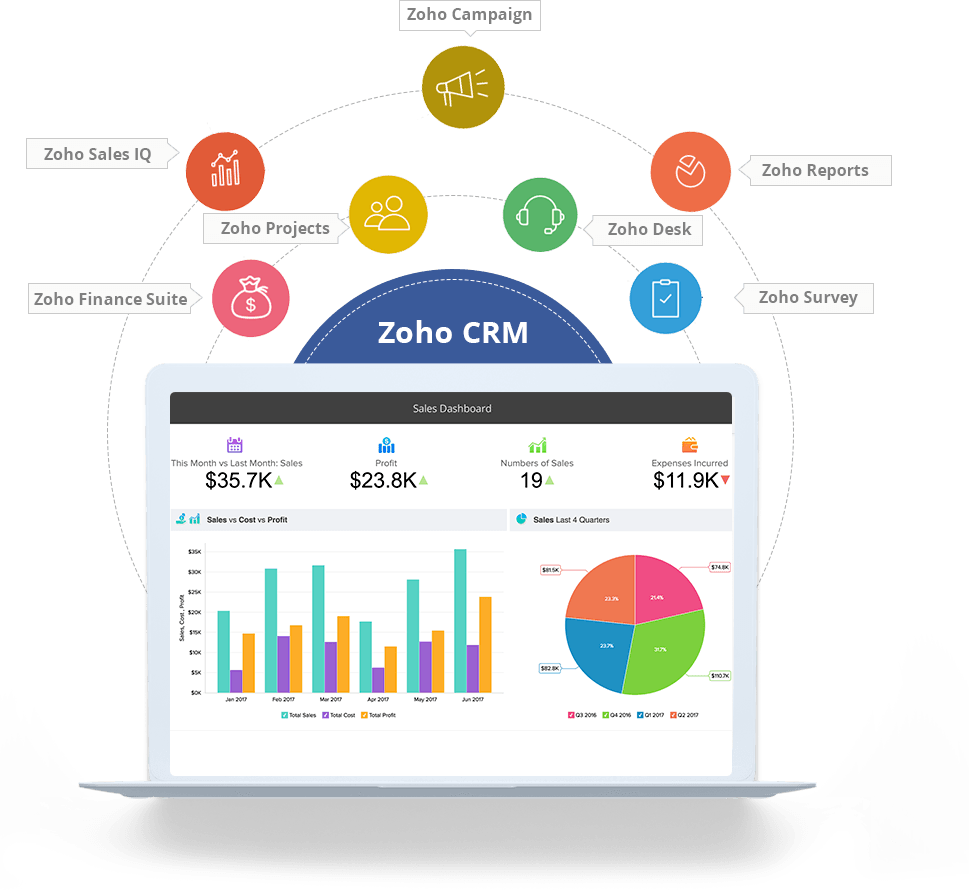 Zoho. CRM. Zoho CRM лого. Devart DOTCONNECT for Zoho CRM. Zoho show