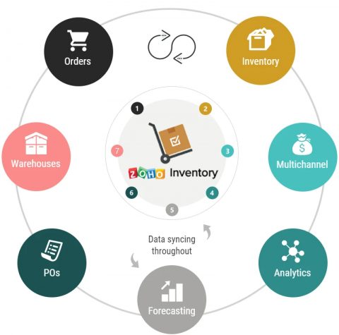 Inventory Management 10xbiz