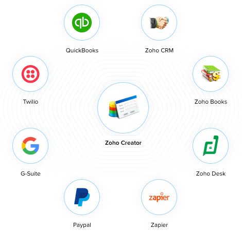 zoho-creator-integrations-onepoint-software-solutions